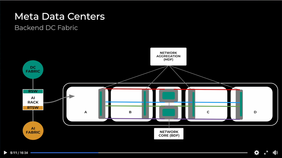 Backend DC Fabric