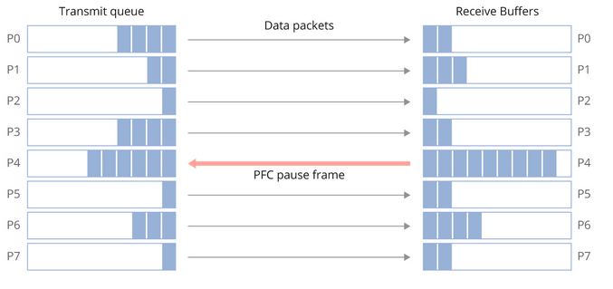 What is PFC