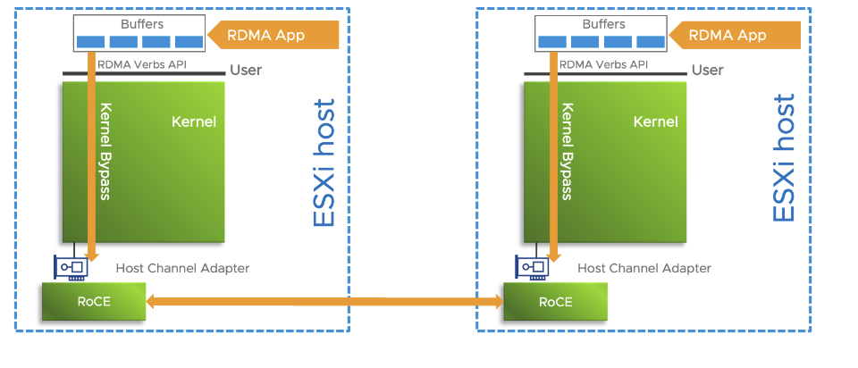 RDMA traffic flow
